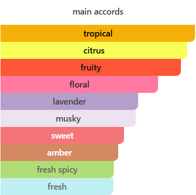 Tropiques Fragrance Du Bois main accords dupe by scentleys
